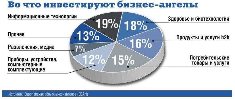 Бизнес-ангел – стартаперам: не берите деньги у инвесторов — forbes kazakhstan